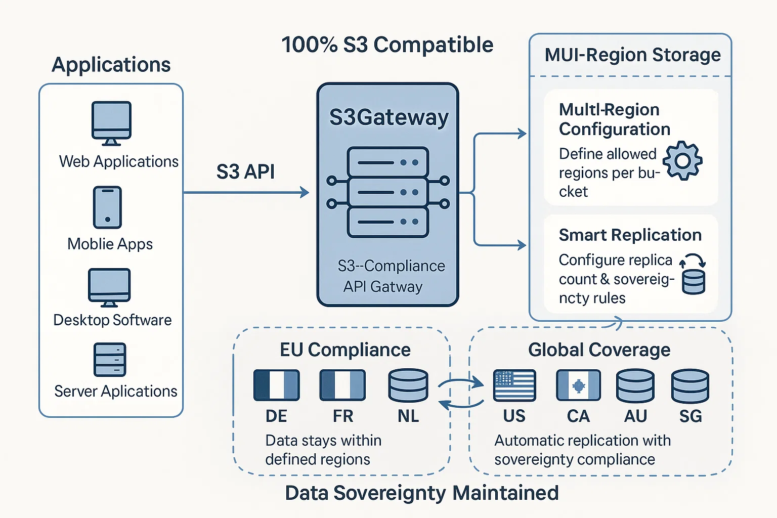S3Gateway Architecture Diagram